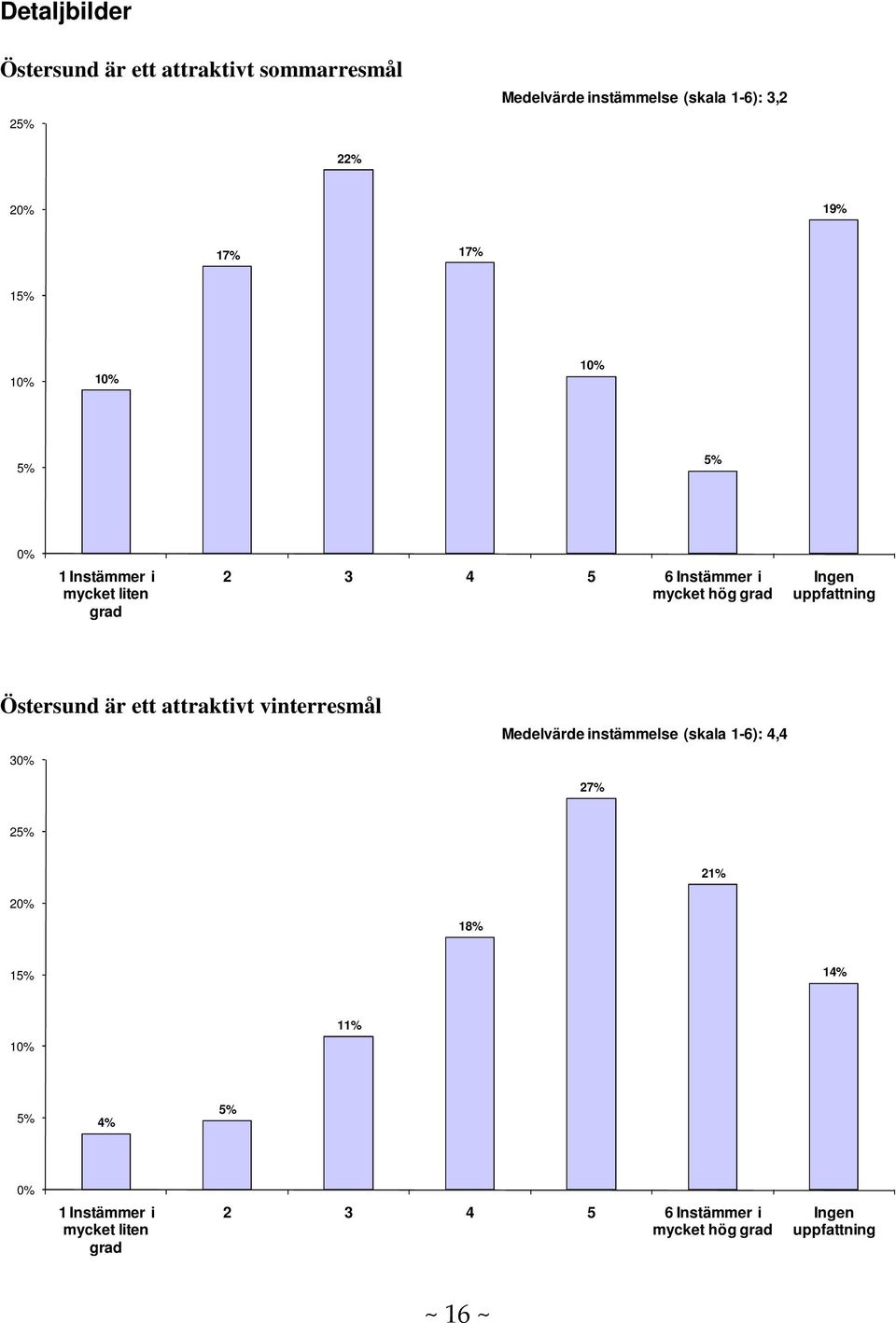 Östersund är ett attraktivt vinterresmål 3 Medelvärde instämmelse (skala 1-6): 4,4 27% 2 21% 2 18%