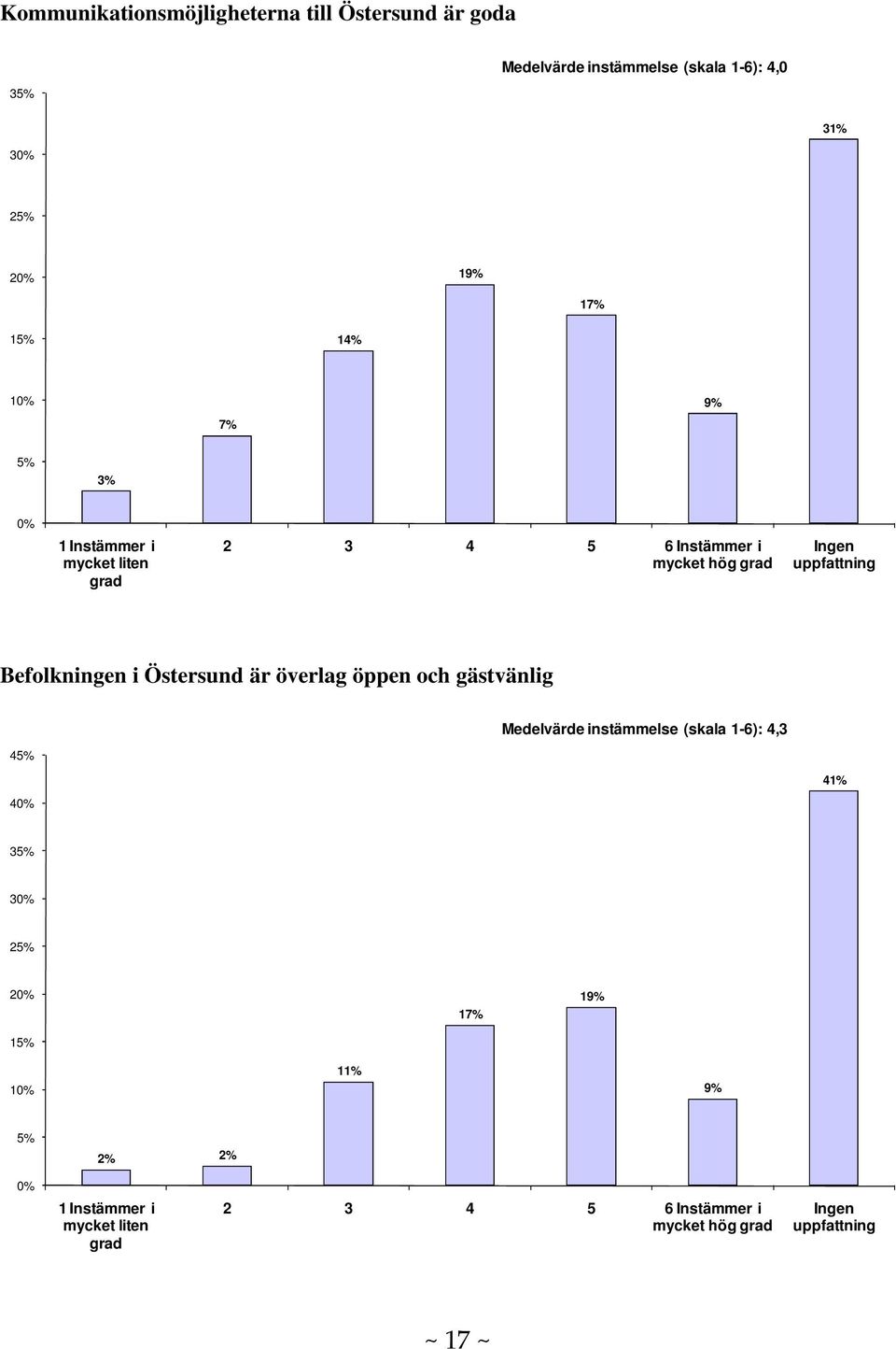 Befolkningen i Östersund är överlag öppen och gästvänlig 4 Medelvärde instämmelse (skala 1-6): 4,3 4 41% 3