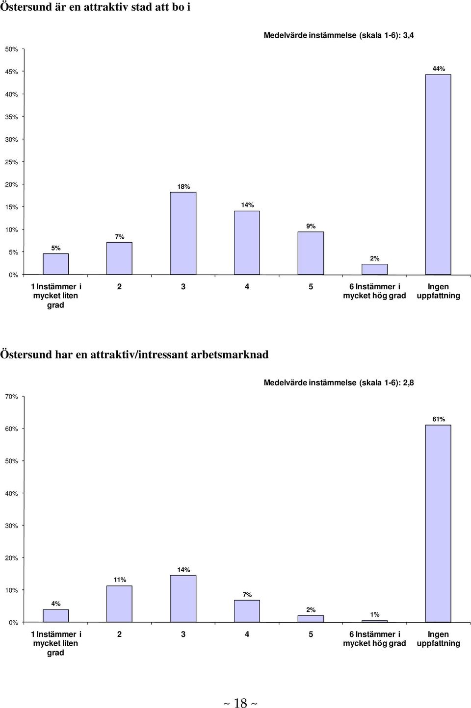 Östersund har en attraktiv/intressant arbetsmarknad 7 Medelvärde instämmelse (skala 1-6): 2,8 6 61% 5