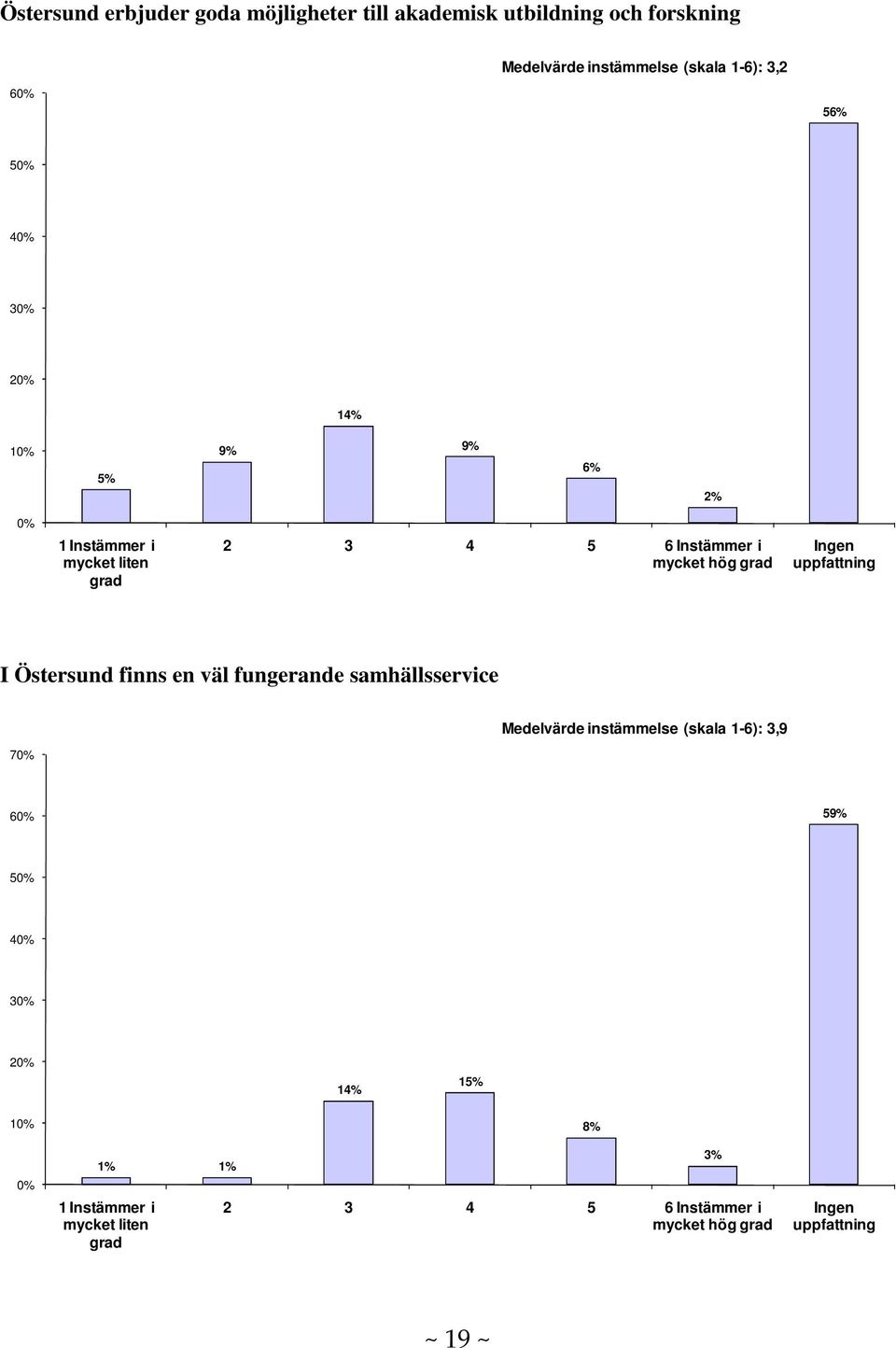 uppfattning I Östersund finns en väl fungerande samhällsservice 7 Medelvärde instämmelse (skala 1-6): 3,9 6