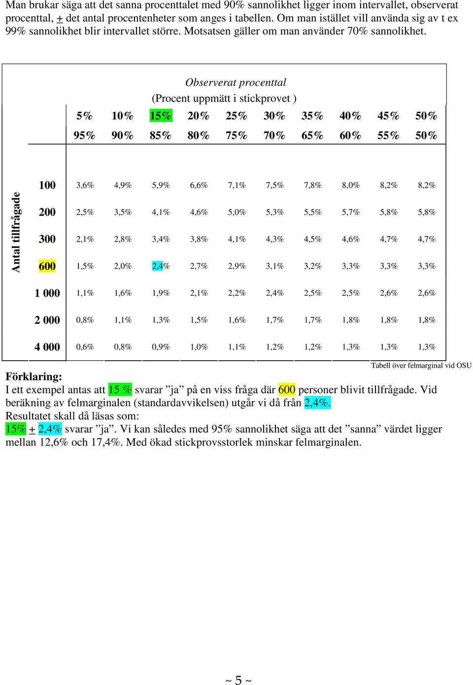 Observerat procenttal (Procent uppmätt i stickprovet ) 1 1 2 2 3 3 4 4 5 9 9 8 8 7 7 6 6 5 5 Antal tillfrågade 100 3,6% 4,9% 5,9% 6,6% 7,1% 7, 7,8% 8, 8,2% 8,2% 200 2, 3, 4,1% 4,6% 5, 5,3% 5, 5,7%