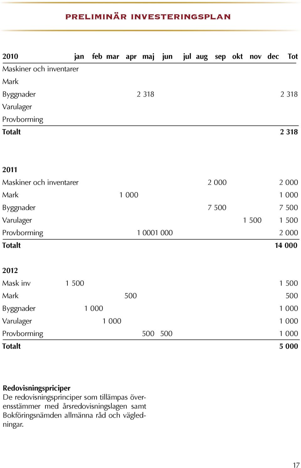 000 2 000 Totalt 14 000 2012 Mask inv 1 500 1 500 Mark 500 500 Byggnader 1 000 1 000 Varulager 1 000 1 000 Provborrning 500 500 1 000 Totalt 5 000