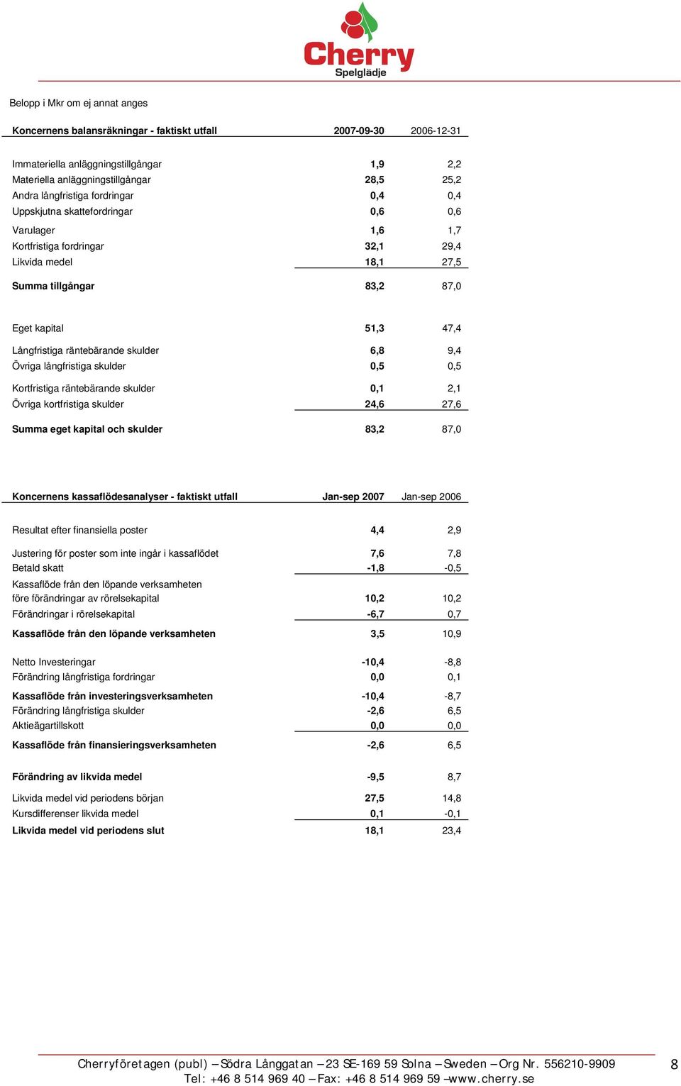 Långfristiga räntebärande skulder 6,8 9,4 Övriga långfristiga skulder 0,5 0,5 Kortfristiga räntebärande skulder 0,1 2,1 Övriga kortfristiga skulder 24,6 27,6 Summa eget kapital och skulder 83,2 87,0