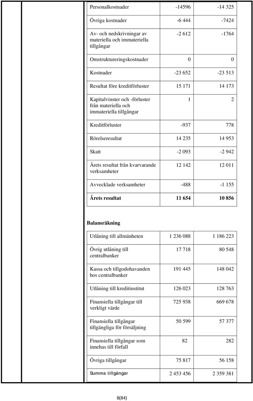 Årets resultat från kvarvarande verksamheter 12 142 12 011 Avvecklade verksamheter -488-1 155 Årets resultat 11 654 10 856 Balansräkning Utlåning till allmänheten 1 236 088 1 186 223 Övrig utlåning