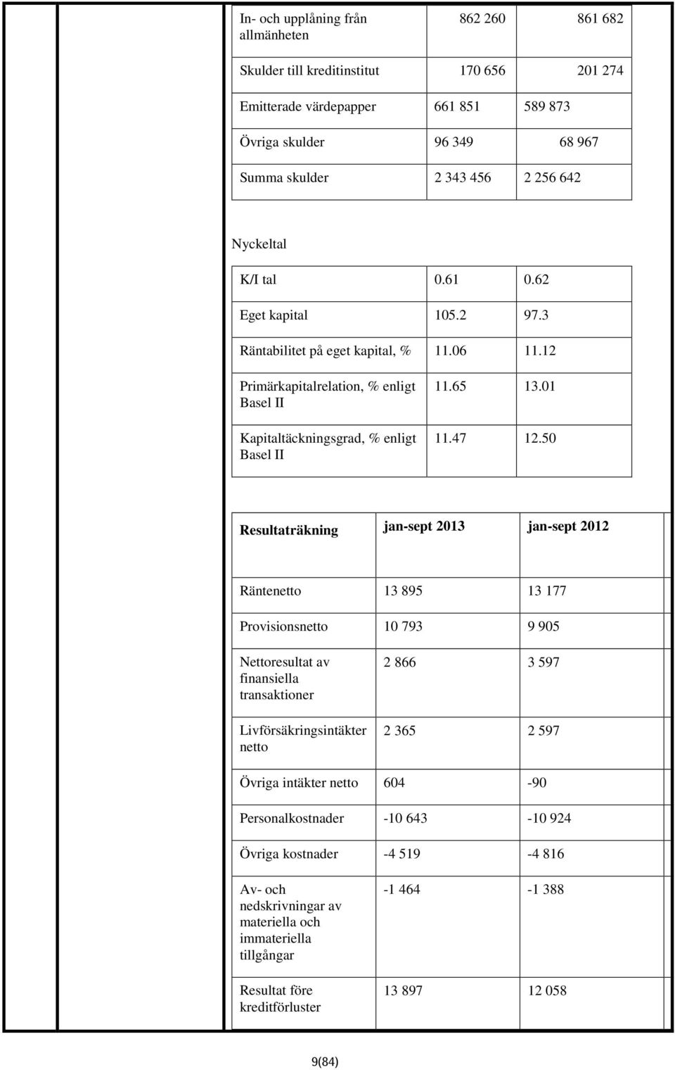 50 Resultaträkning jan-sept 2013 jan-sept 2012 Räntenetto 13 895 13 177 Provisionsnetto 10 793 9 905 Nettoresultat av finansiella transaktioner Livförsäkringsintäkter netto 2 866 3 597 2 365 2 597