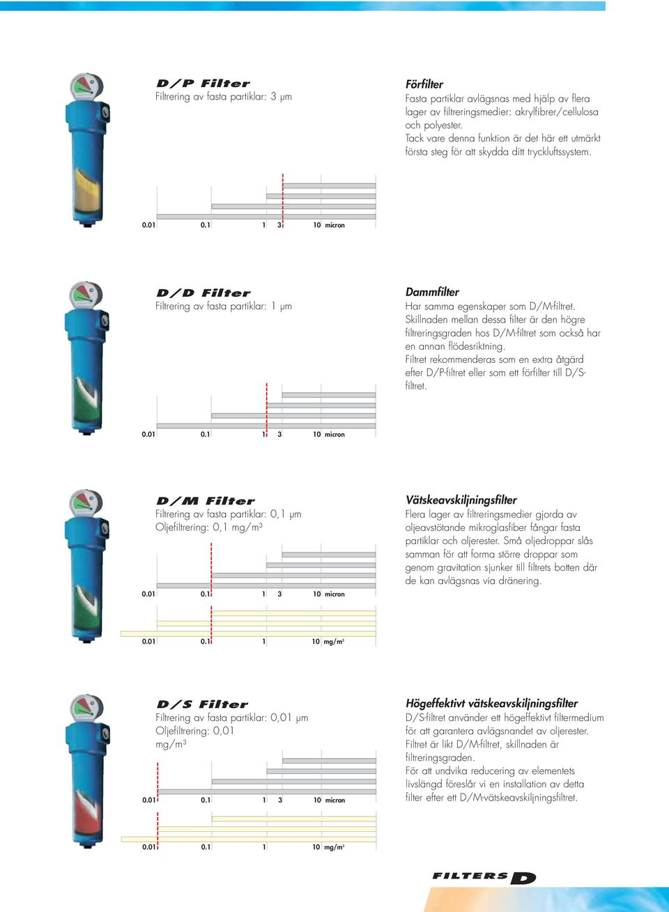 3 0 micron D/D Filter Filtrering av fasta partiklar: µm Dammfilter Har samma egenskaper som D/Mfiltret.