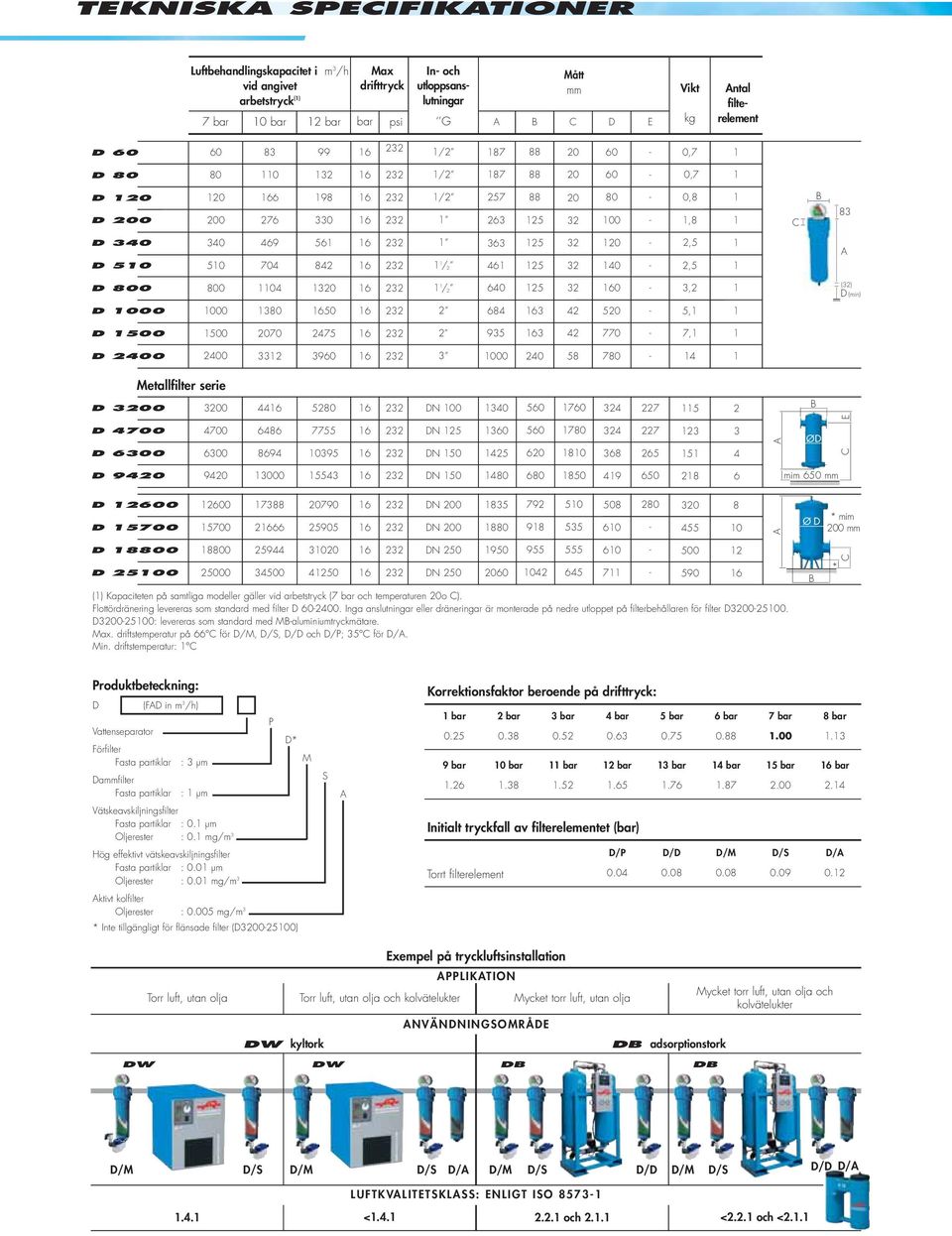 25 32 32 20 40 2,5 2,5 A D 800 800 04 320 /2 640 25 32 0 3,2 (32) D (min) D 000 000 380 50 2 684 3 42 520 5, D 500 500 2070 2475 2 935 3 42 770 7, D 2400 2400 332 3960 3 000 240 58 780 4 Metallfilter