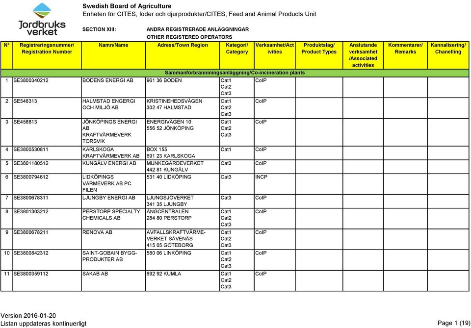 Remarks Kannalisering/ Chanelling Sammanförbränniningsanläggning/Co-incineration plants 1 SE3800340212 BODENS ENERGI 961 36 BODEN 2 SE548313 HALMSTAD ENGERGI OCH MILJÖ KRISTINEHEDSVÄGEN 302 47