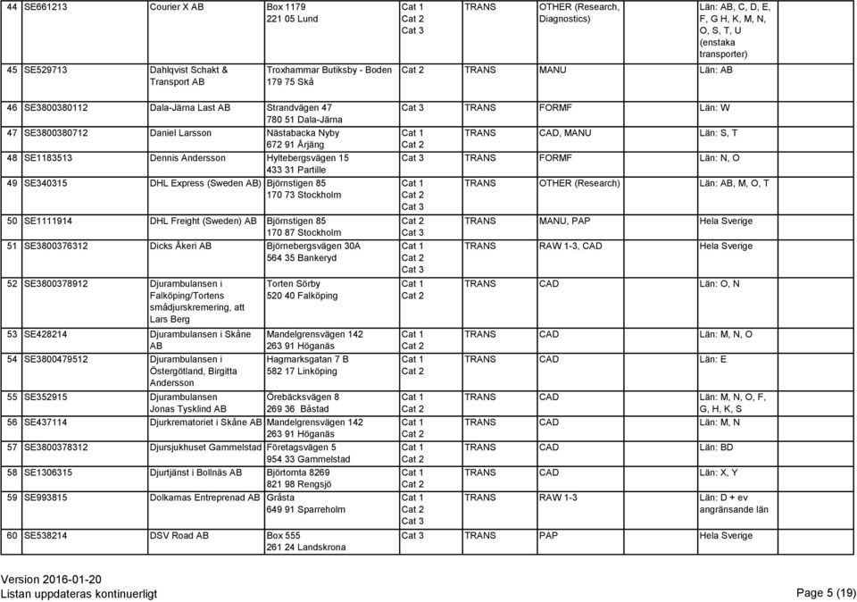 Hyltebergsvägen 15 433 31 Partille 49 SE340315 DHL Express (Sweden ) Björnstigen 85 170 73 Stockholm 50 SE1111914 DHL Freight (Sweden) Björnstigen 85 170 87 Stockholm 51 SE3800376312 Dicks Åkeri