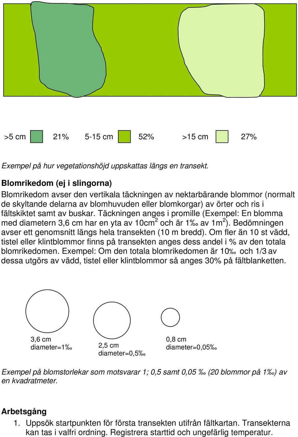 buskar. Täckningen anges i promille (Exempel: En blomma med diametern 3,6 cm har en yta av 10cm 2 och är 1 av 1m 2 ). Bedömningen avser ett genomsnitt längs hela transekten (10 m bredd).