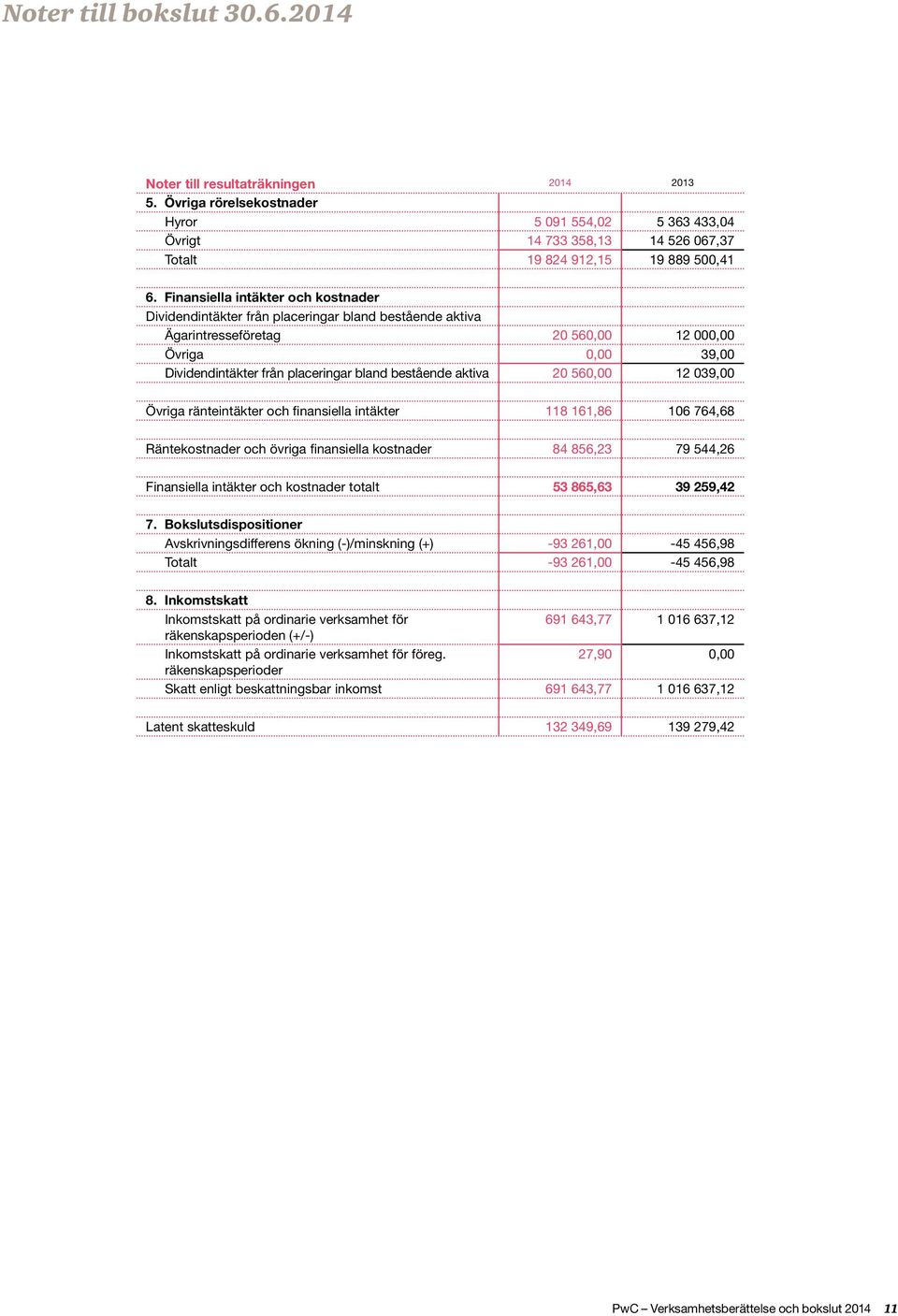 aktiva 20 560,00 12 039,00 Övriga ränteintäkter och finansiella intäkter 118 161,86 106 764,68 Räntekostnader och övriga finansiella kostnader 84 856,23 79 544,26 Finansiella intäkter och kostnader