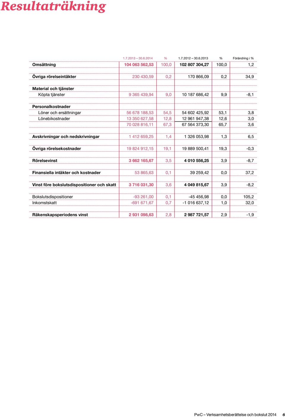 2013 % Förändring i % Omsättning 104 063 562,53 100,0 102 807 304,27 100,0 1,2 Övriga rörelseintäkter 230 430,59 0,2 170 866,09 0,2 34,9 Material och tjänster Köpta tjänster 9 365 439,94 9,0 10 187