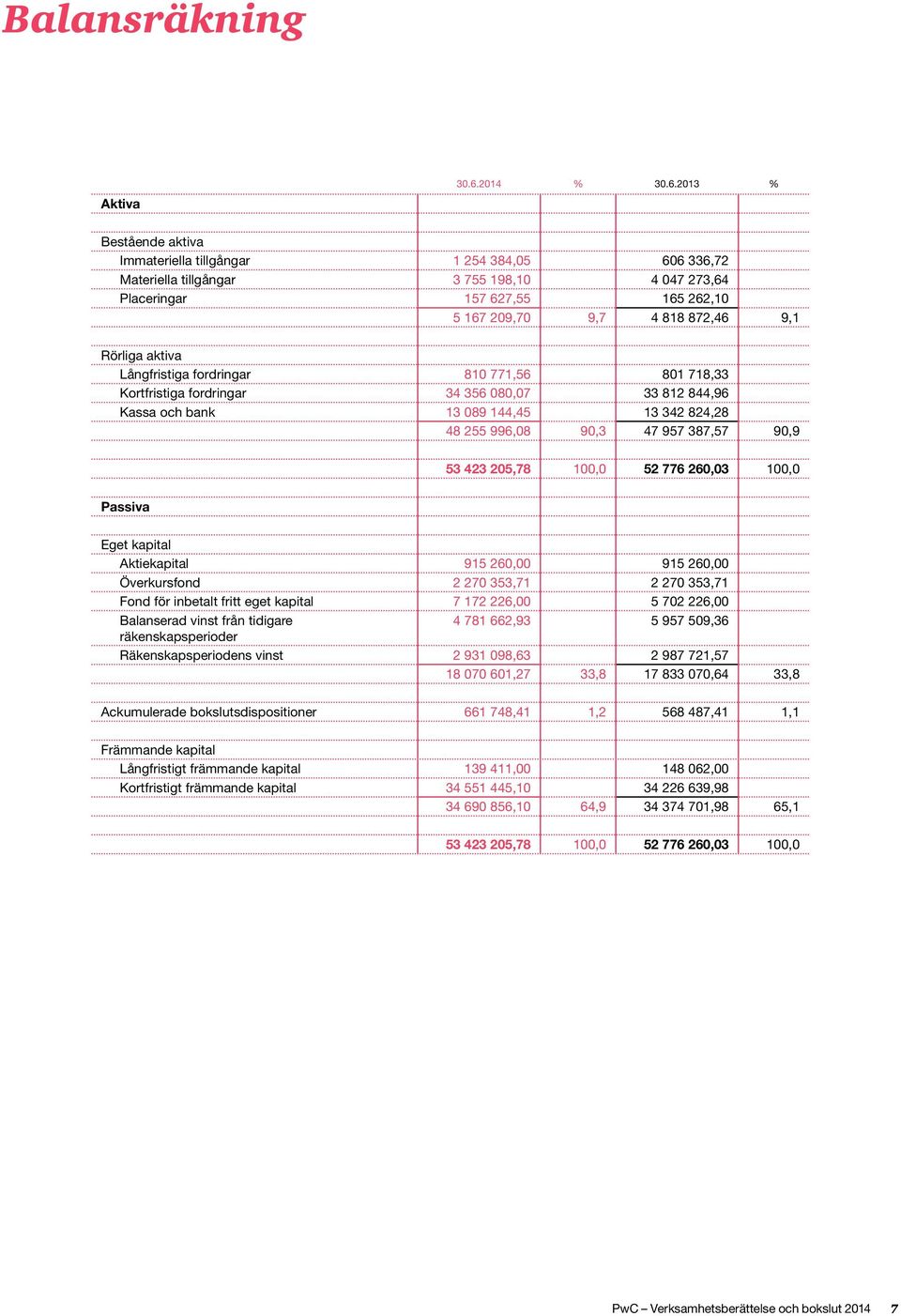 2013 % Aktiva Bestående aktiva Immateriella tillgångar 1 254 384,05 606 336,72 Materiella tillgångar 3 755 198,10 4 047 273,64 Placeringar 157 627,55 165 262,10 5 167 209,70 9,7 4 818 872,46 9,1