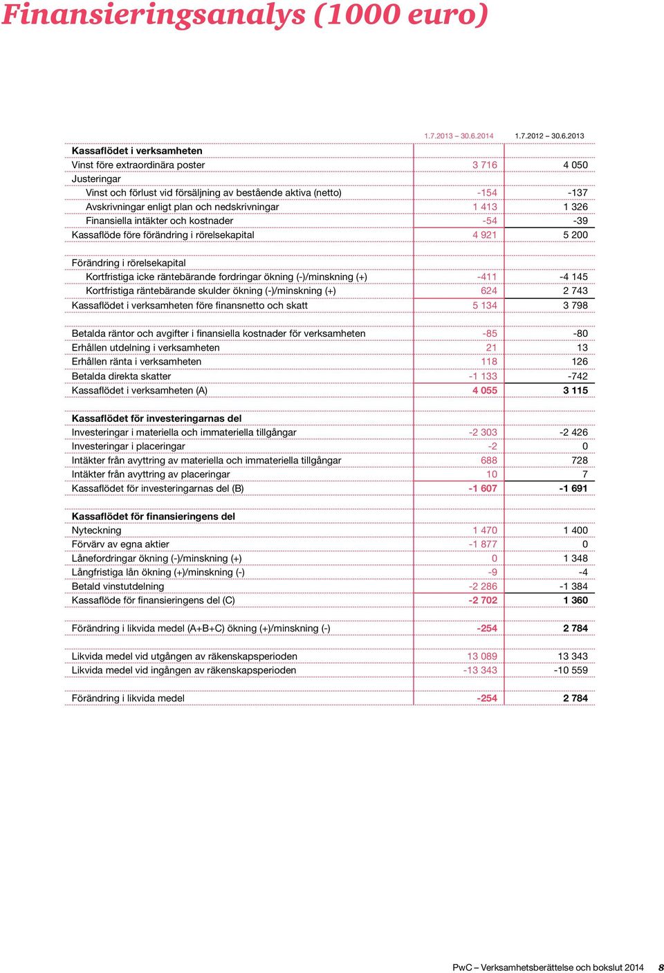 2013 Kassaflödet i verksamheten Vinst före extraordinära poster 3 716 4 050 Justeringar Vinst och förlust vid försäljning av bestående aktiva (netto) -154-137 Avskrivningar enligt plan och