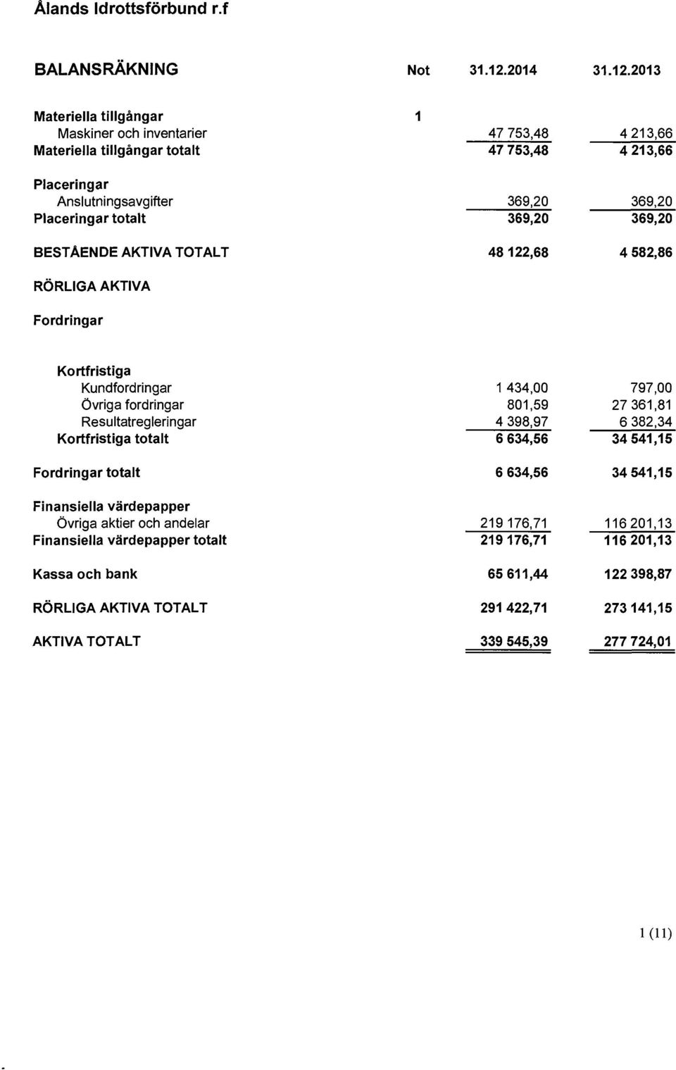 2013 Materiella tillgångar 1 Maskiner och inventarier 47 753,48 4 213,66 Materiella tillgångar totalt 47 753,48 4 213,66 Placeringar Anslutningsavgifter 369,20 369,20 Placeringar totalt