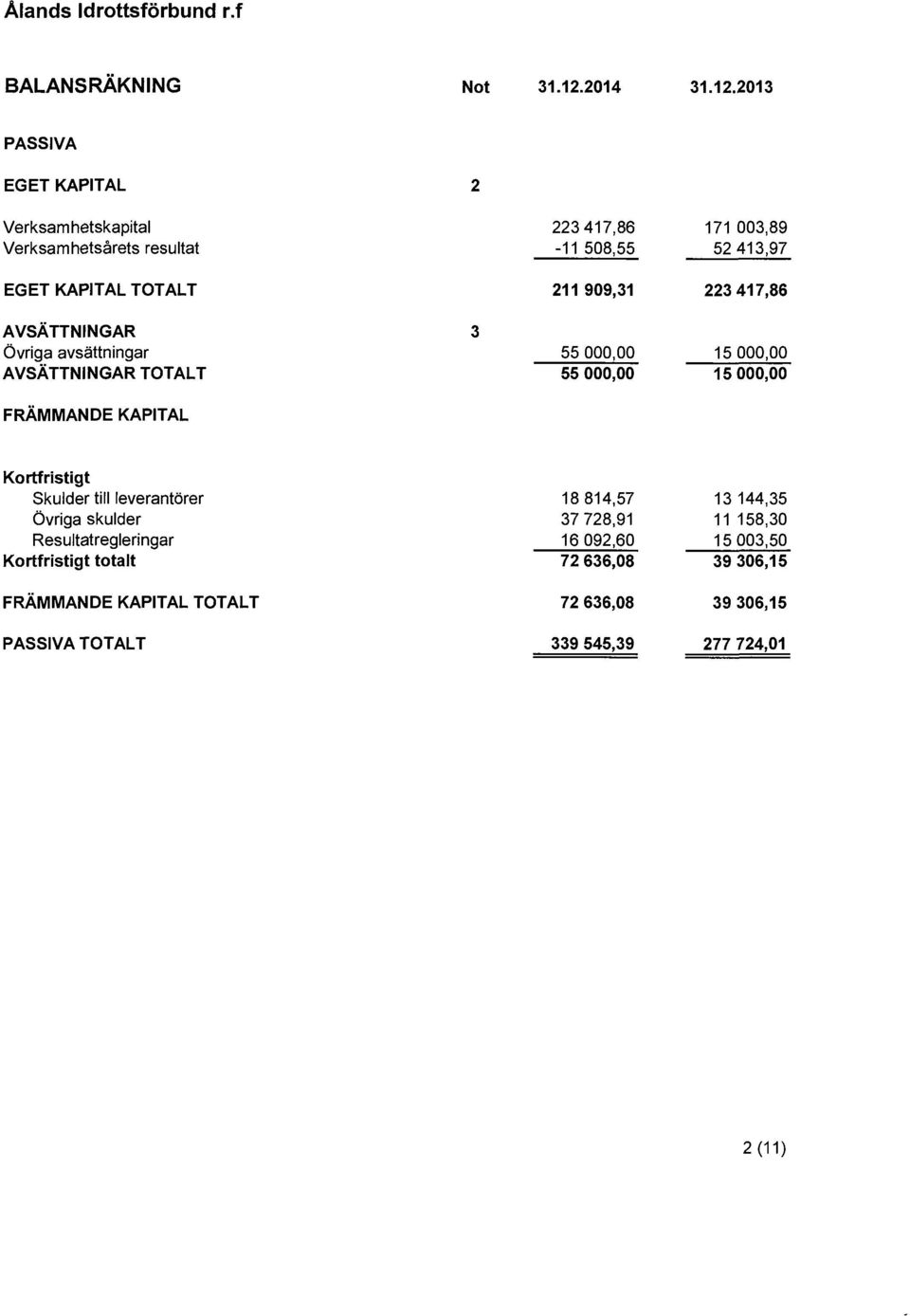 2013 PASSIVA EGET KAPITAL 2 Verksam hetskapital 223 417,86 171 003,89 Verksamhetsårets resultat -11 508,55 52 413,97 EGET KAPITAL TOTALT 211
