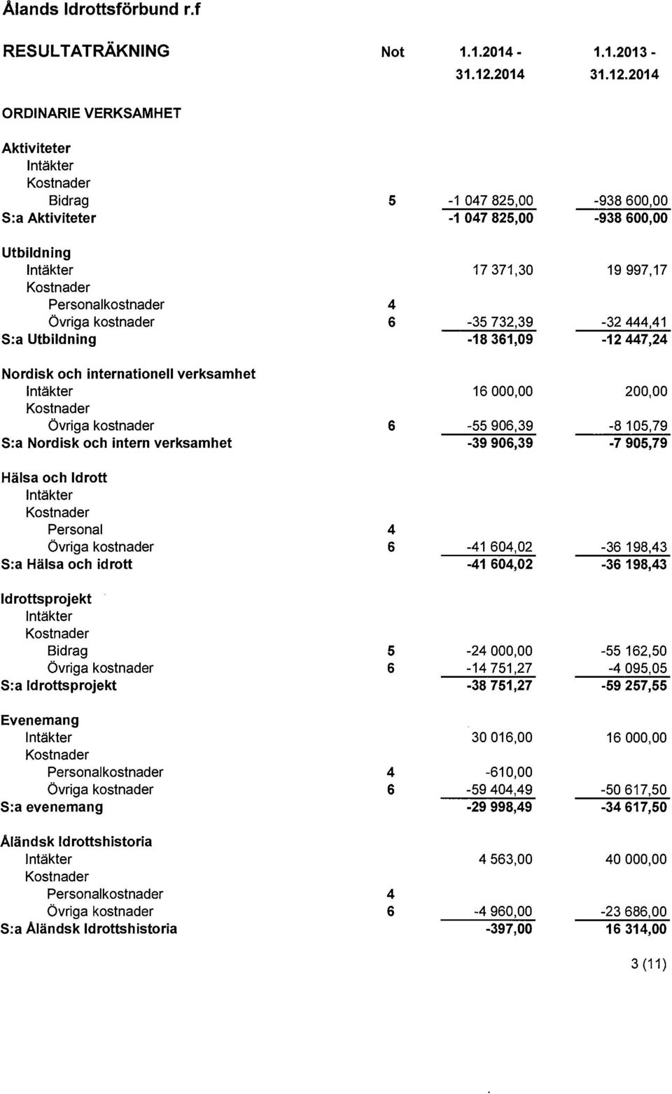 2014 ORDINARIE VERKSAMHET Aktiviteter Intäkter Bidrag 5-1 047 825,00-938 600,00 S:a Aktiviteter -1 047 825,00-938 600,00 Utbildning Intäkter 17371,30 19 997,17 Personalkostnader 4 övriga kostnader