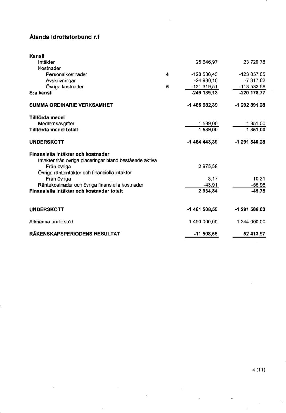 intäkter och kostnader totalt 4 6 25 646,97 23 729,78-128 536,43-123 057,05-24 930,16-7 317,82-121 319,51-113 533,68-249 139,13-220 178,77-1 465 982,39-1 292 891,28 1 539,00 1 351,00 1 539,00 1