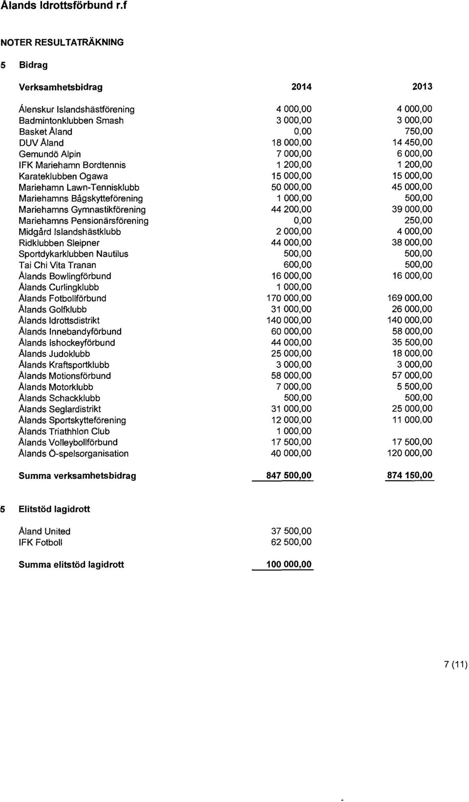 000,00 500,00 Mariehamns Gymnastikförening 44 200,00 39 000,00 Mariehamns Pensionärsförening 0,00 250,00 Midgård lslandshästklubb 2 000,00 4 000,00 Ridklubben Sleipner 44 000,00 38 000,00