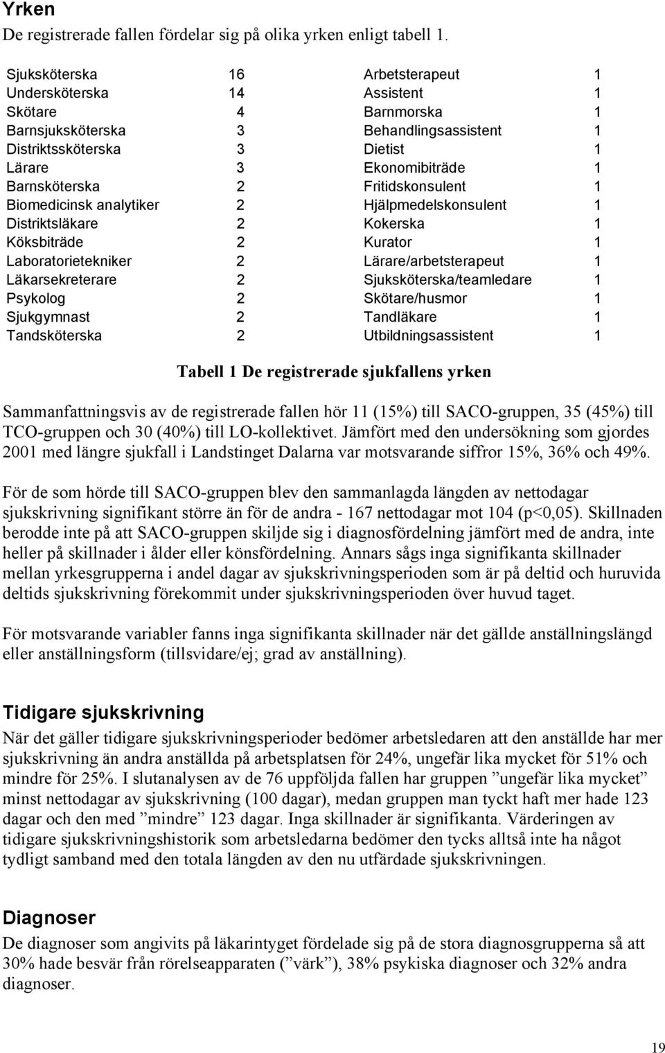 Läkarsekreterare 2 Psykolog 2 Sjukgymnast 2 Tandsköterska 2 Arbetsterapeut 1 Assistent 1 Barnmorska 1 Behandlingsassistent 1 Dietist 1 Ekonomibiträde 1 Fritidskonsulent 1 Hjälpmedelskonsulent 1