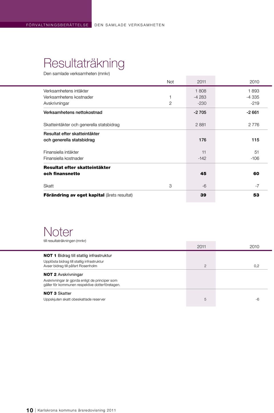 176 115 Finansiella intäkter 11 51 Finansiella kostnader -142-106 Resultat efter skatteintäkter och finansnetto 45 60 Skatt 3-6 -7 Förändring av eget kapital (årets resultat) 39 53 Noter till