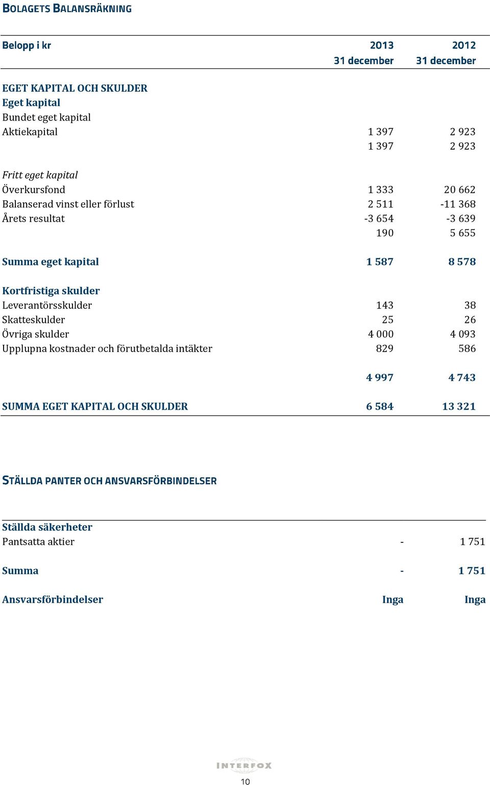 skulder Leverantörsskulder 143 38 Skatteskulder 25 26 Övriga skulder 4 000 4 093 Upplupna kostnader och förutbetalda intäkter 829 586 4