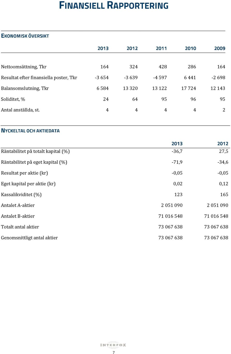 4 4 4 4 2 Räntabilitet på totalt kapital (%) -36,7 27,5 Räntabilitet på eget kapital (%) -71,9-34,6 Resultat per aktie (kr) -0,05-0,05 Eget