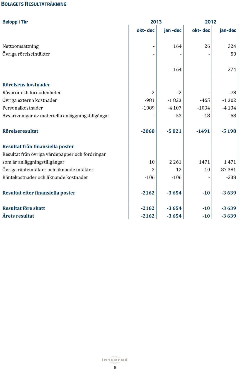 poster Resultat från övriga värdepapper och fordringar som är anläggningstillgångar 10 2 261 1471 1 471 Övriga ränteintäkter och liknande intäkter 2 12 10 87 381