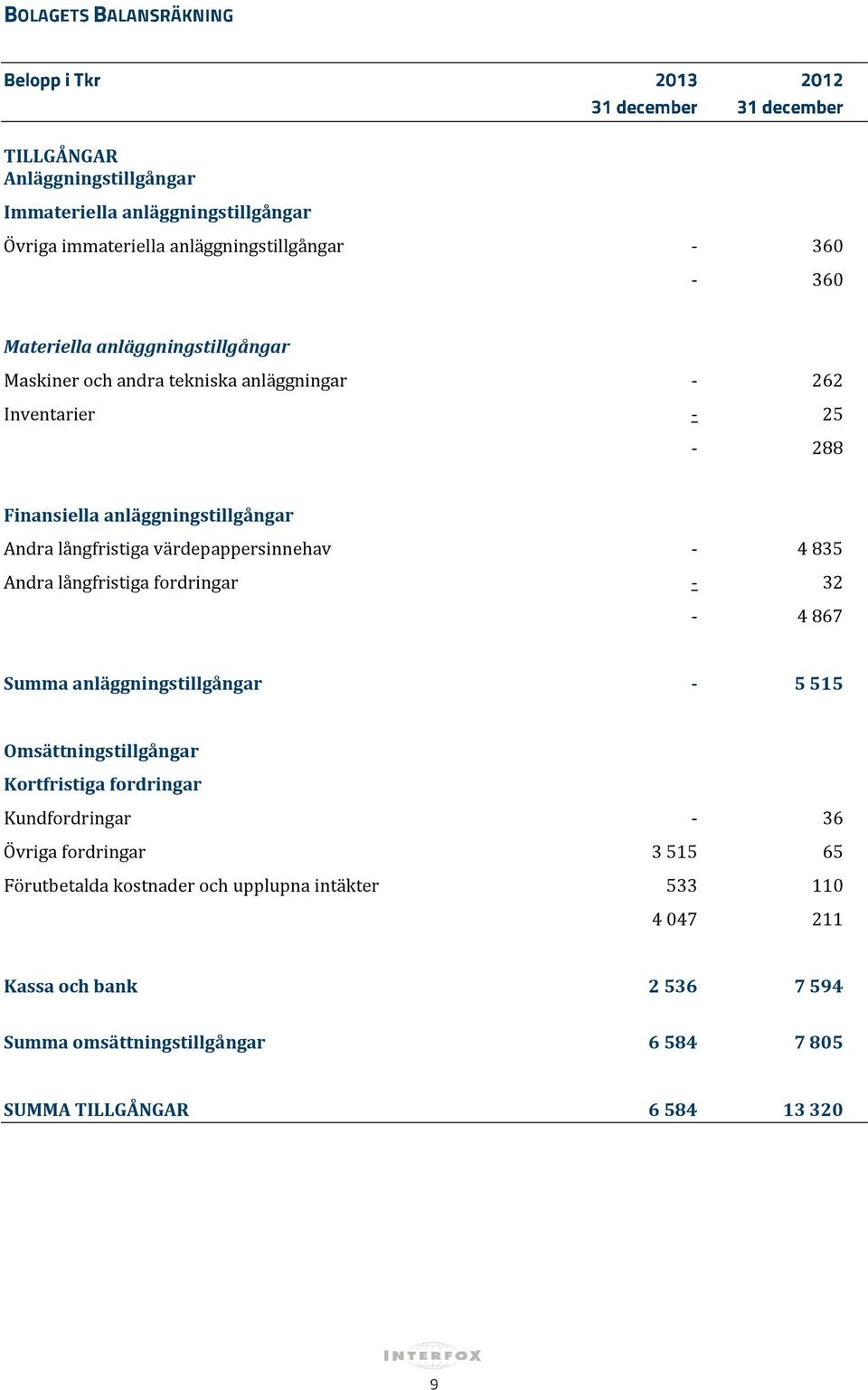 långfristiga fordringar - 32-4 867 Summa anläggningstillgångar - 5 515 Omsättningstillgångar Kortfristiga fordringar Kundfordringar - 36 Övriga fordringar 3