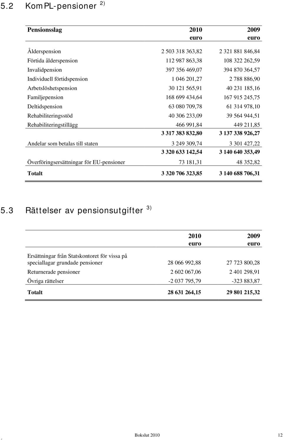 Rehabiliteringsstöd 40 306 233,09 39 564 944,51 Rehabiliteringstillägg 466 991,84 449 211,85 3 317 383 832,80 3 137 338 926,27 Andelar som betalas till staten 3 249 309,74 3 301 427,22 3 320 633