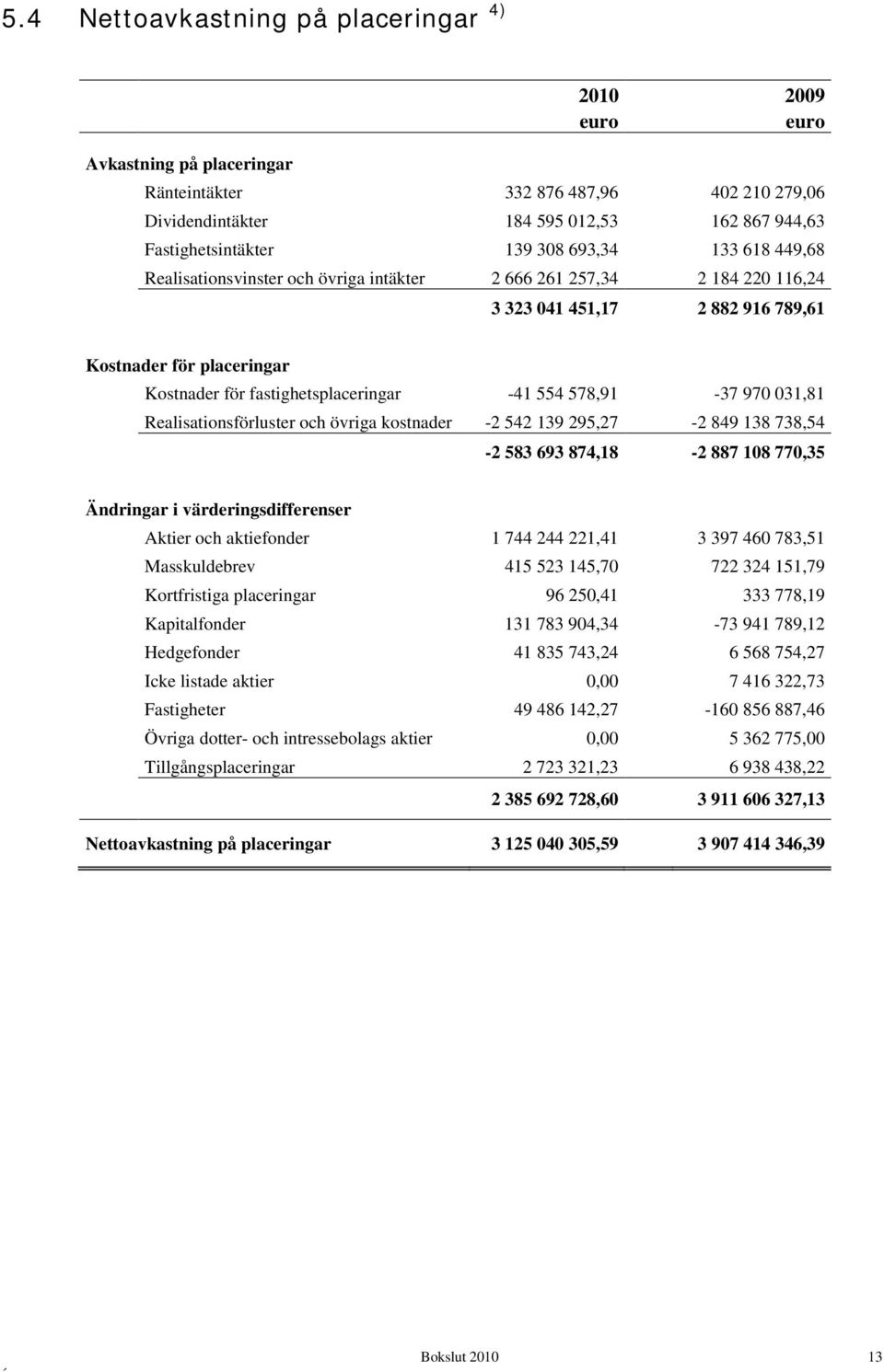 578,91-37 970 031,81 Realisationsförluster och övriga kostnader -2 542 139 295,27-2 849 138 738,54-2 583 693 874,18-2 887 108 770,35 Ändringar i värderingsdifferenser Aktier och aktiefonder 1 744 244