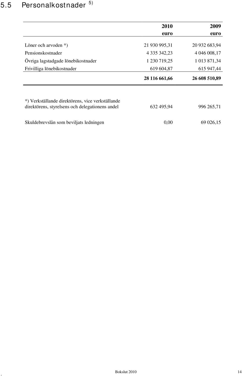 604,87 615 947,44 28 116 661,66 26 608 510,89 *) Verkställande direktörens, vice verkställande direktörens,