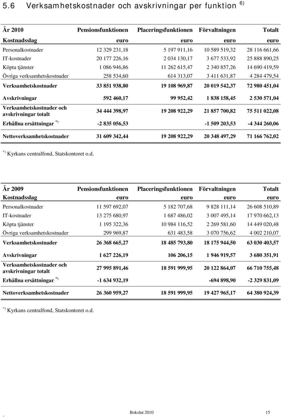 3 411 631,87 4 284 479,54 Verksamhetskostnader 33 851 938,80 19 108 969,87 20 019 542,37 72 980 451,04 Avskrivningar 592 460,17 99 952,42 1 838 158,45 2 530 571,04 Verksamhetskostnader och