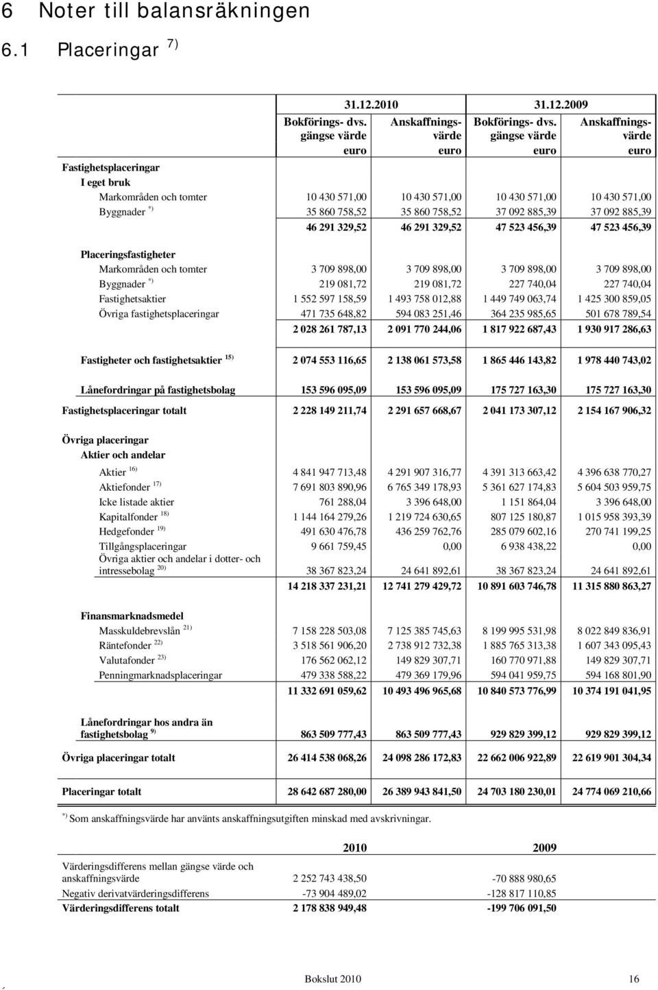 37 092 885,39 46 291 329,52 46 291 329,52 47 523 456,39 47 523 456,39 Placeringsfastigheter Markområden och tomter 3 709 898,00 3 709 898,00 3 709 898,00 3 709 898,00 Byggnader *) 219 081,72 219