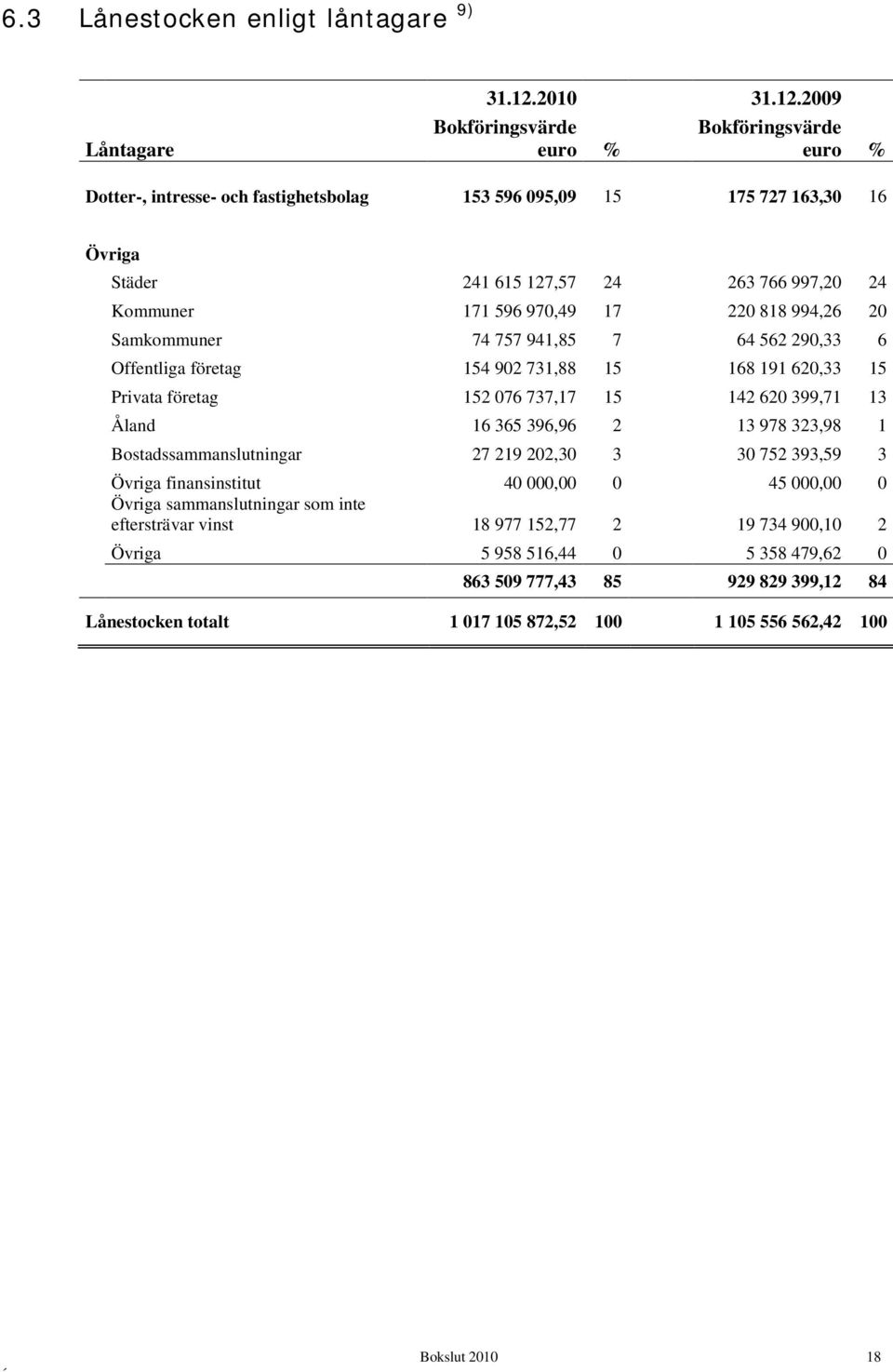 2009 Bokföringsvärde Bokföringsvärde Låntagare % % Dotter-, intresse- och fastighetsbolag 153 596 095,09 15 175 727 163,30 16 Övriga Städer 241 615 127,57 24 263 766 997,20 24 Kommuner 171 596 970,49