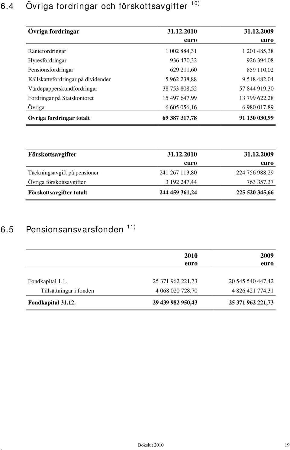 2009 Räntefordringar 1 002 884,31 1 201 485,38 Hyresfordringar 936 470,32 926 394,08 Pensionsfordringar 629 211,60 859 110,02 Källskattefordringar på dividender 5 962 238,88 9 518 482,04