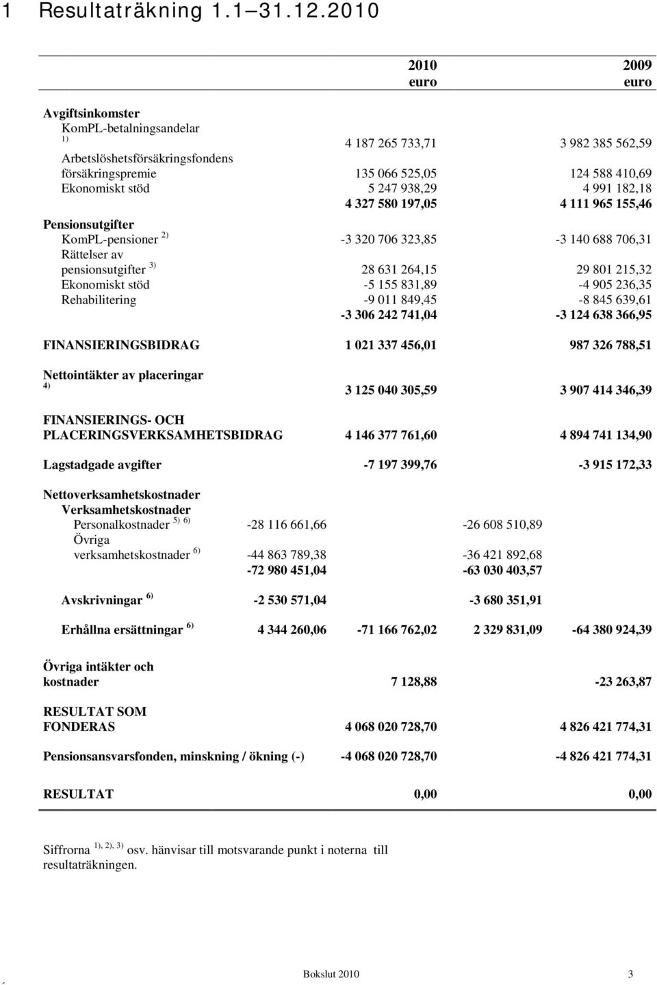 938,29 4 991 182,18 4 327 580 197,05 4 111 965 155,46 Pensionsutgifter KomPL-pensioner 2) -3 320 706 323,85-3 140 688 706,31 Rättelser av pensionsutgifter 3) 28 631 264,15 29 801 215,32 Ekonomiskt