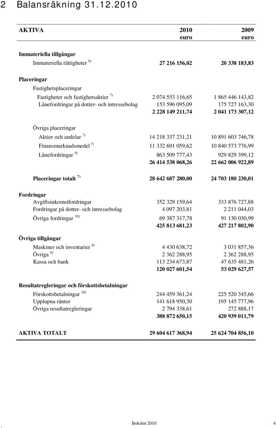 143,82 Lånefordringar på dotter- och intressebolag 153 596 095,09 175 727 163,30 2 228 149 211,74 2 041 173 307,12 Övriga placeringar Aktier och andelar 7) 14 218 337 231,21 10 891 603 746,78