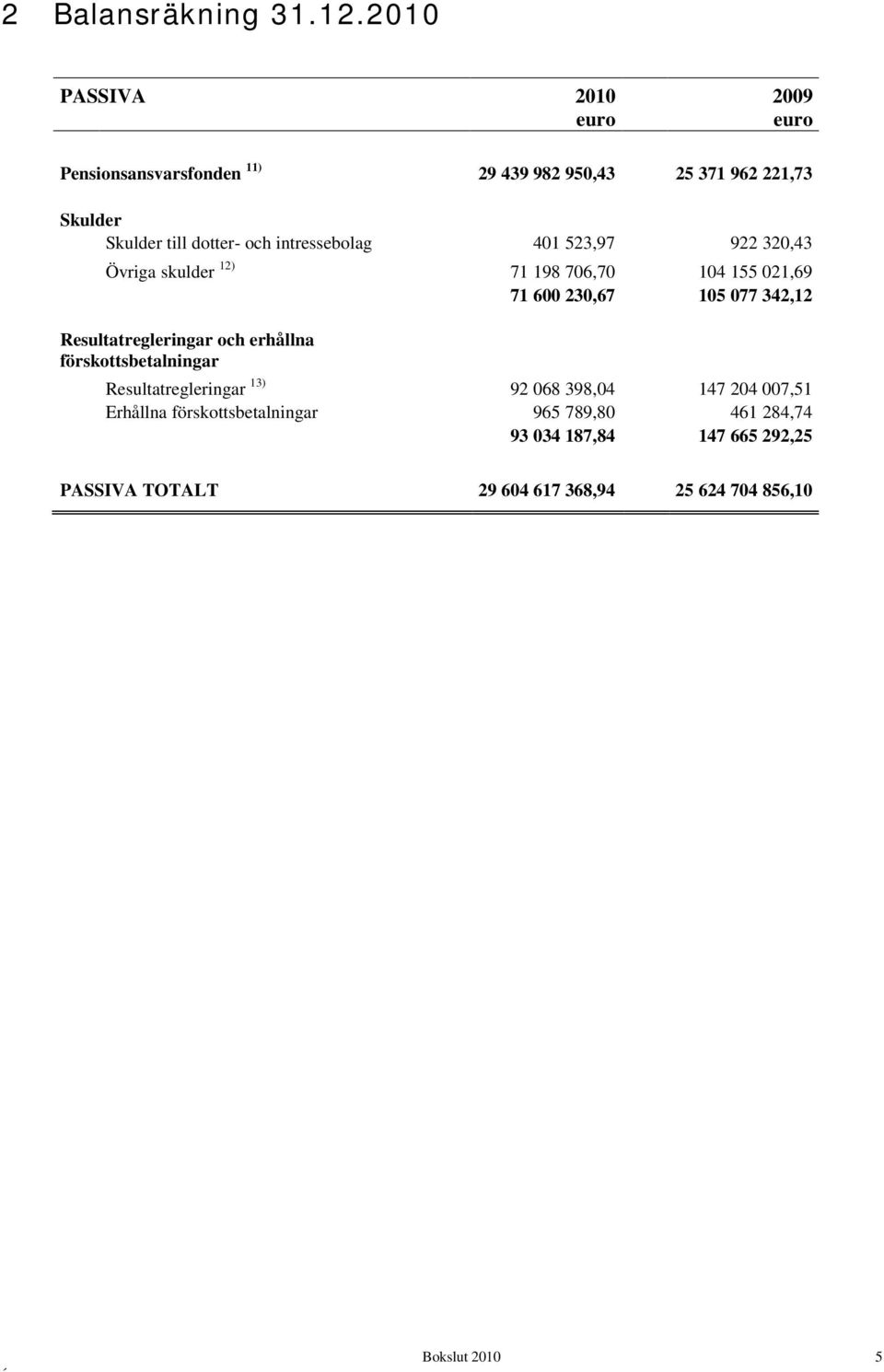 intressebolag 401 523,97 922 320,43 Övriga skulder 12) 71 198 706,70 104 155 021,69 71 600 230,67 105 077 342,12