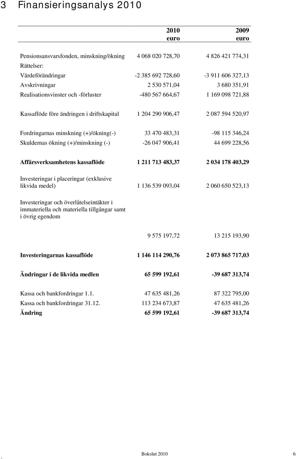 (+)/ökning(-) 33 470 483,31-98 115 346,24 Skuldernas ökning (+)/minskning (-) -26 047 906,41 44 699 228,56 Affärsverksamhetens kassaflöde 1 211 713 483,37 2 034 178 403,29 Investeringar i placeringar