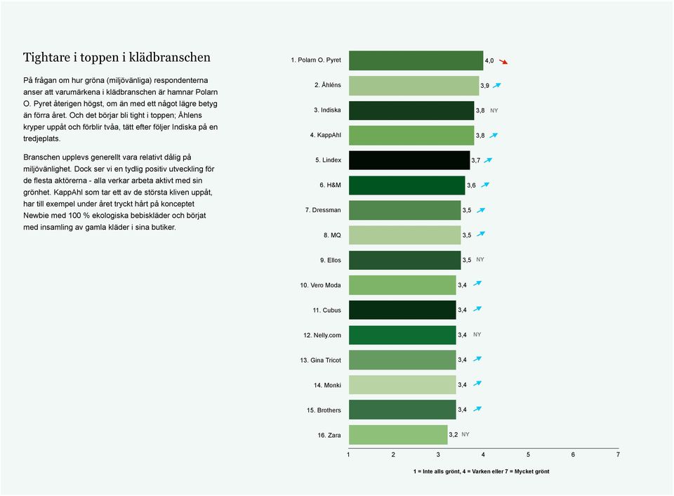 Branschen upplevs generellt vara relativt dålig på miljövänlighet. Dock ser vi en tydlig positiv utveckling för de flesta aktörerna - alla verkar arbeta aktivt med sin grönhet.