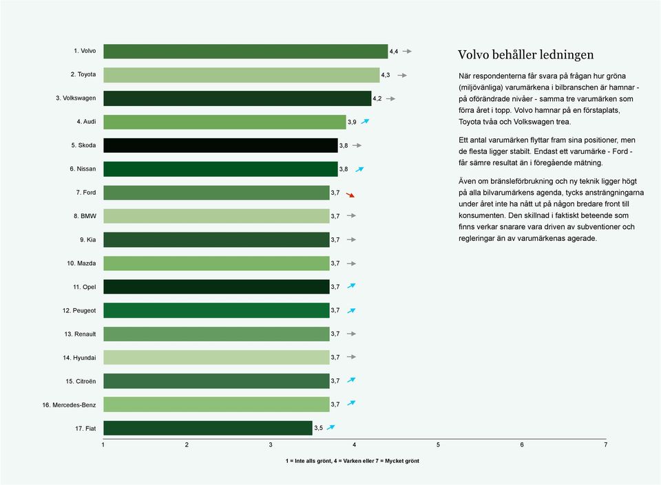 Volvo hamnar på en förstaplats, Toyota tvåa och Volkswagen trea. 5. Skoda 6. Nissan 7. Ford 8. BMW 9. Kia 3,8 3,8 Ett antal varumärken flyttar fram sina positioner, men de flesta ligger stabilt.