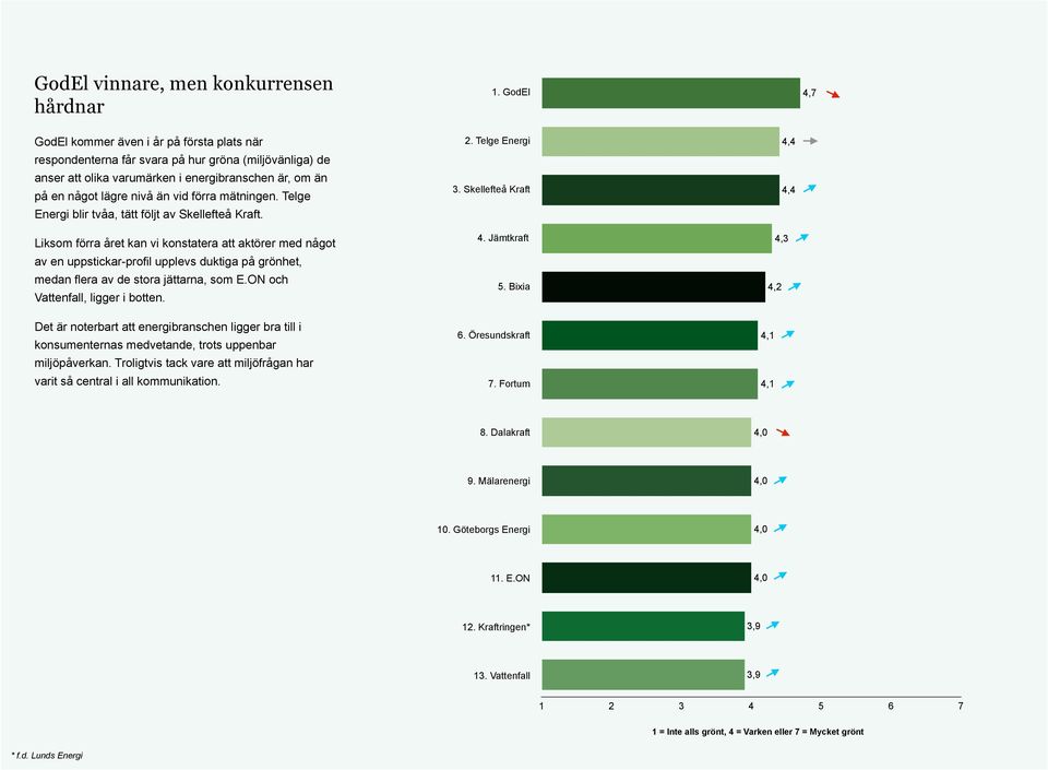 mätningen. Telge Energi blir tvåa, tätt följt av Skellefteå Kraft.