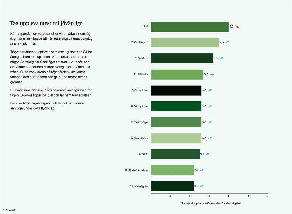 Samtidigt tar Snälltåget ett stort kliv uppåt, och avståndet har därmed krympt kraftigt mellan ettan och tvåan.