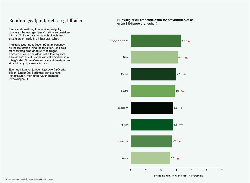 De flesta stora företag arbetar aktivt med frågan. Konsumenterna har lätt att välja företag som arbetar ansvarsfullt och kan välja bort de som inte gör det.