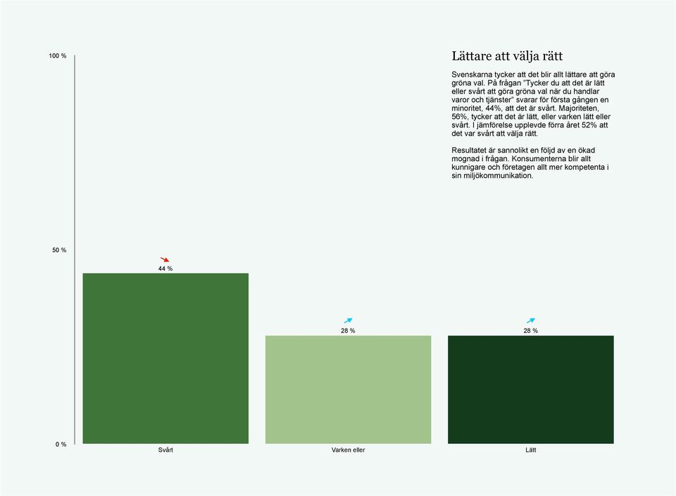 det är svårt. Majoriteten, 56%, tycker att det är lätt, eller varken lätt eller svårt.