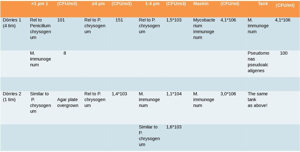 chrysogen um (CFU/m3) Maskin (CFU/ml) 1,5*103 Mycobacte rium immunoge num 4,1*106 M. immunoge num 1,1*104 Similar to P.
