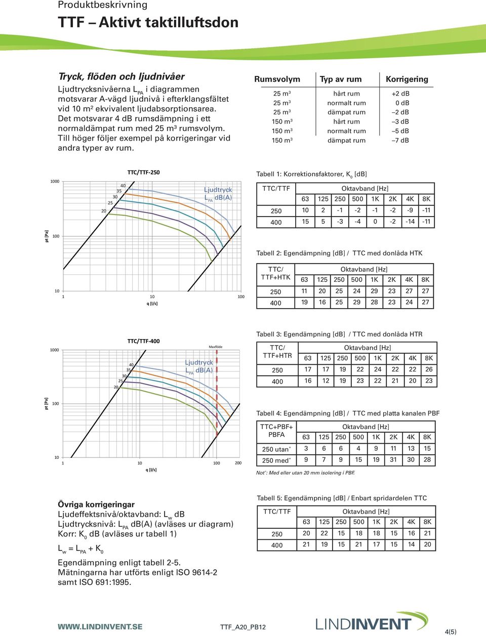 Rumsvolym Typ av rum Korrigering 25 m 3 hårt rum +2 db 25 m 3 normalt rum 0 db 25 m 3 dämpat rum 2 db 150 m 3 hårt rum 3 db 150 m 3 normalt rum 5 db 150 m 3 dämpat rum 7 db 1000 20 40 35 30 25