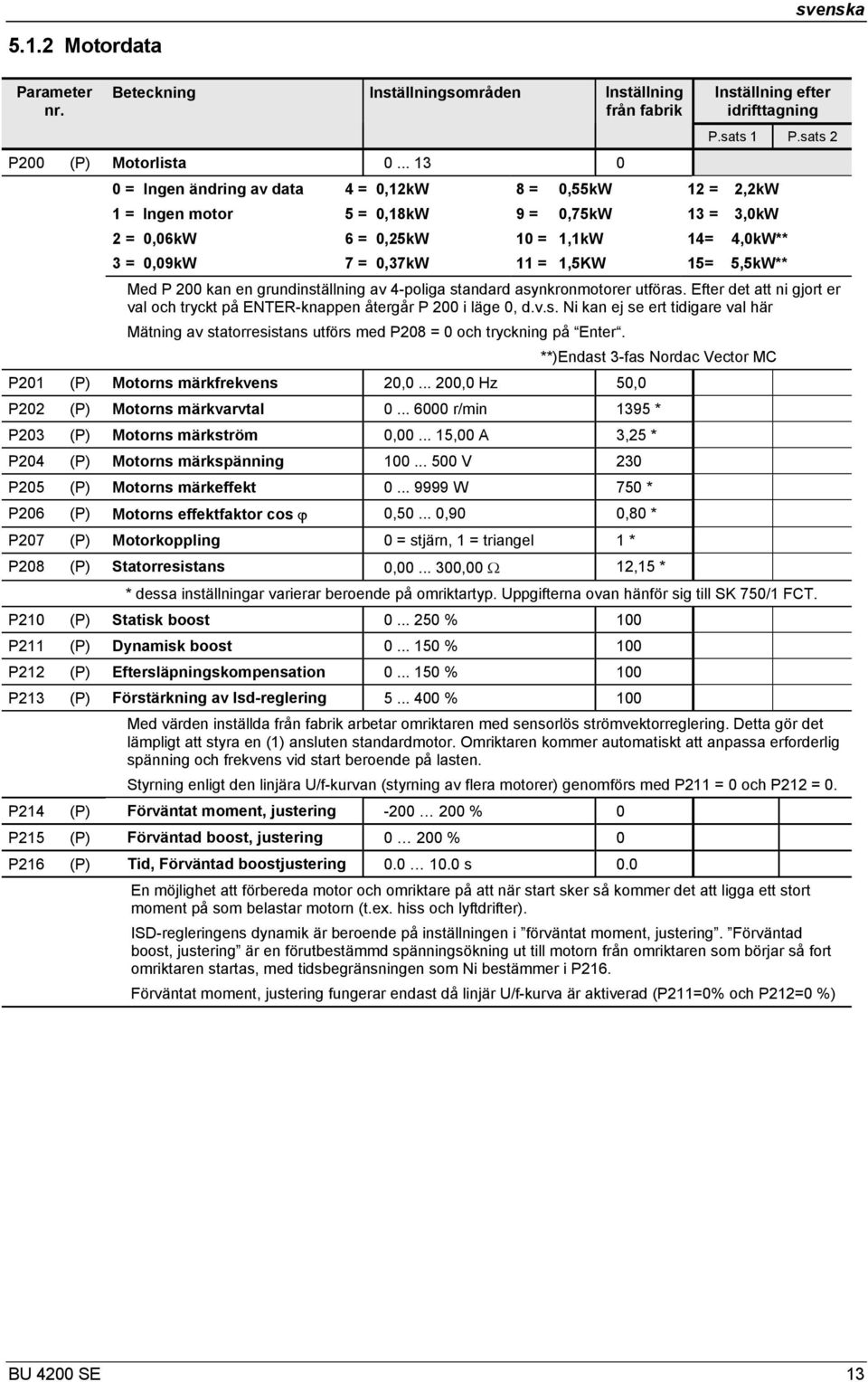 sats 1 P.sats 2 12 = 2,2kW 13 = 3,0kW 14= 4,0kW** 15= 5,5kW** Med P 200 kan en grundinställning av 4-poliga standard asynkronmotorer utföras.