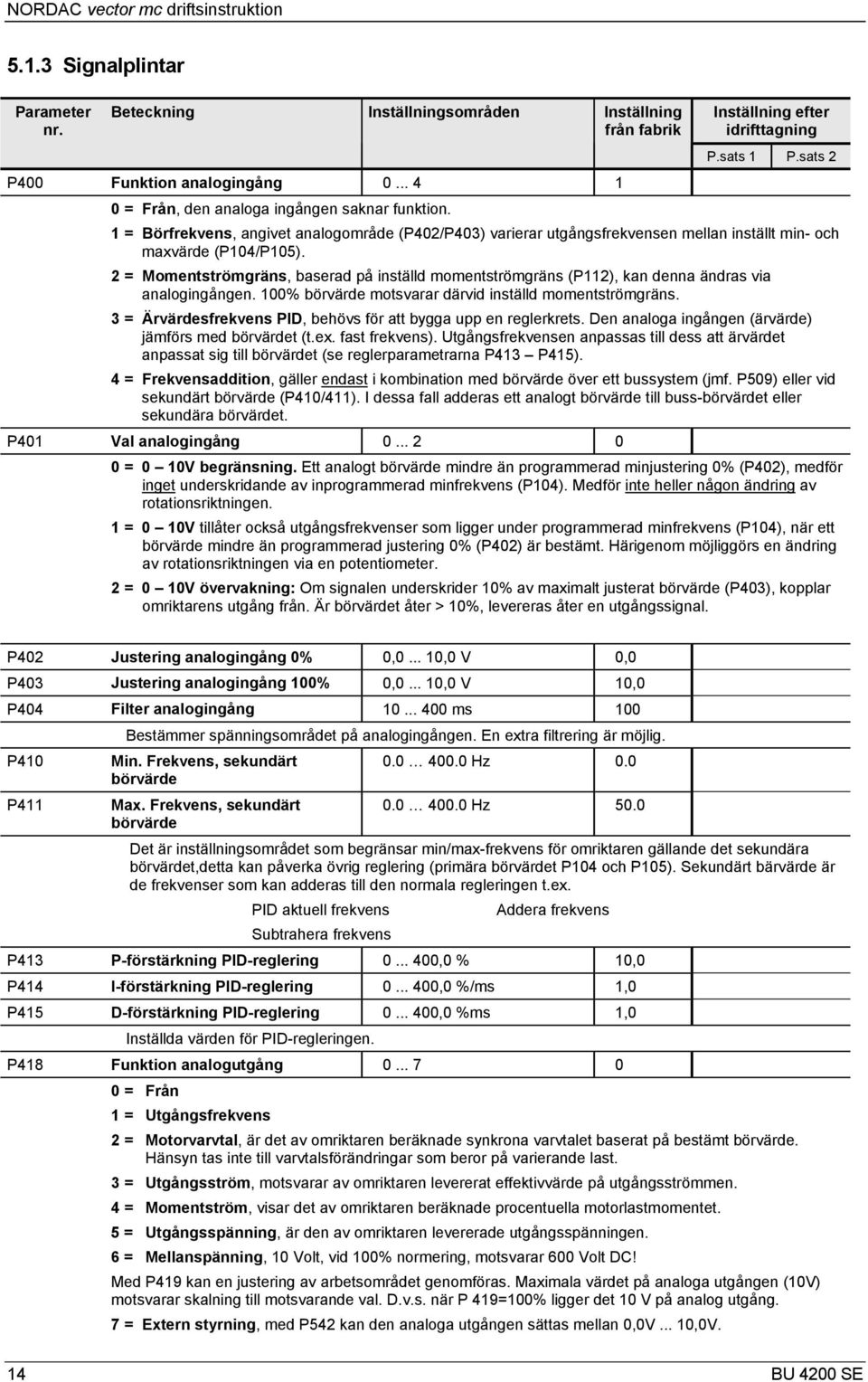 2 = Momentströmgräns, baserad på inställd momentströmgräns (P112), kan denna ändras via analogingången. 100% börvärde motsvarar därvid inställd momentströmgräns.